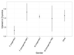 interest_cryo_given_Gender