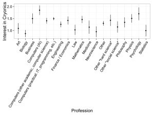 interest_cryo_given_Profession