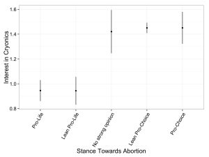 interest_cryo_given_abortion