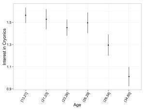 interest_cryo_given_age