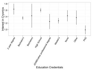 interest_cryo_given_education