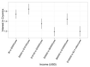 interest_cryo_given_income