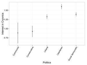 interest_cryo_given_politics