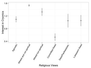 interest_cryo_given_religion