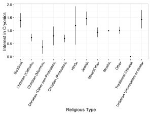 interest_cryo_given_religion_type